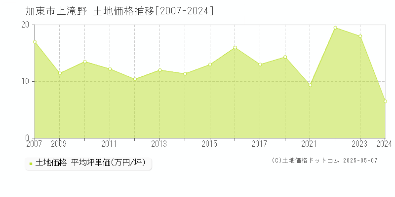 加東市上滝野の土地取引事例推移グラフ 