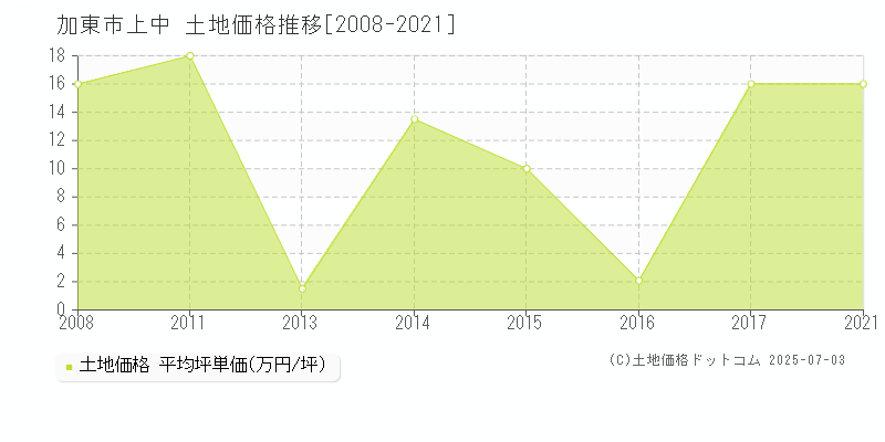 加東市上中の土地価格推移グラフ 