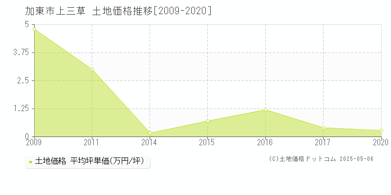 上三草(加東市)の土地価格推移グラフ(坪単価)[2009-2020年]