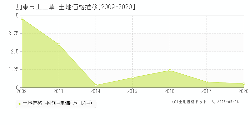 加東市上三草の土地価格推移グラフ 