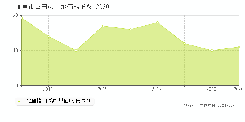 加東市喜田の土地価格推移グラフ 