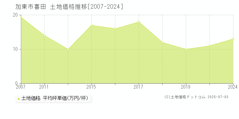 喜田(加東市)の土地価格推移グラフ(坪単価)[2007-2024年]