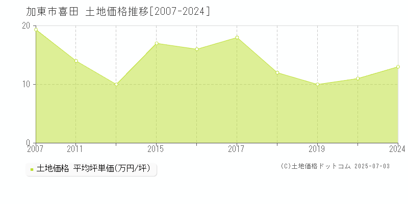 加東市喜田の土地価格推移グラフ 