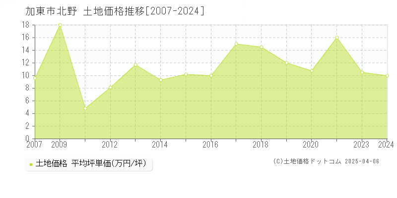 加東市北野の土地取引事例推移グラフ 