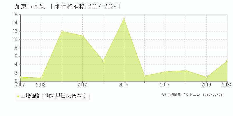 木梨(加東市)の土地価格推移グラフ(坪単価)[2007-2024年]
