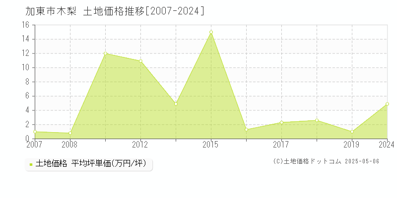 加東市木梨の土地取引事例推移グラフ 