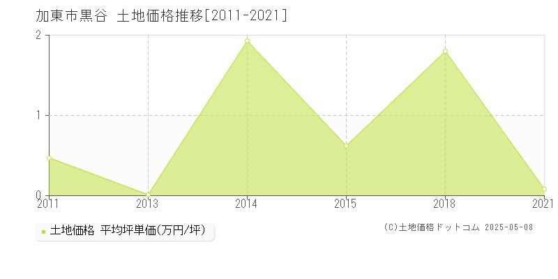 黒谷(加東市)の土地価格推移グラフ(坪単価)[2011-2021年]