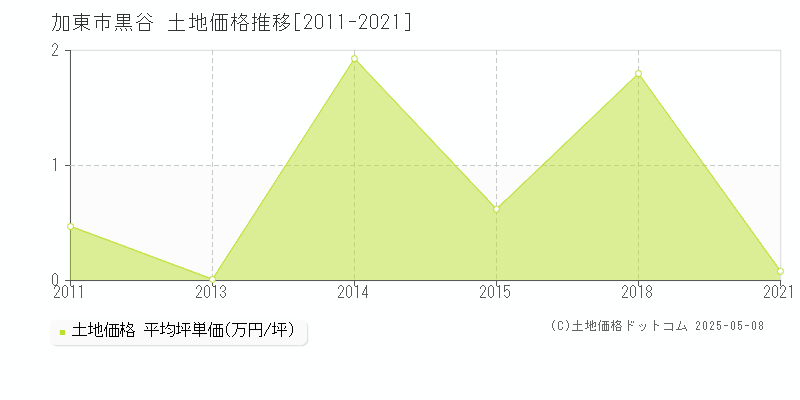 加東市黒谷の土地価格推移グラフ 