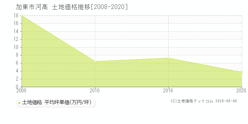 河高(加東市)の土地価格推移グラフ(坪単価)[2008-2020年]