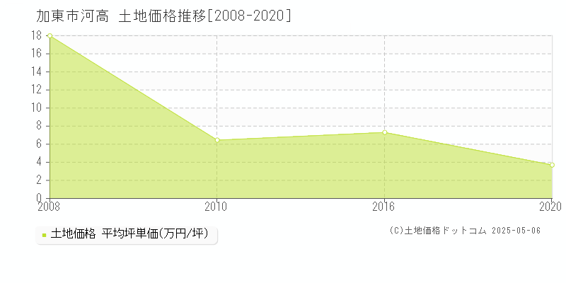 加東市河高の土地価格推移グラフ 