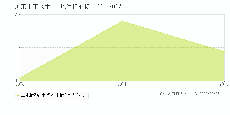 下久米(加東市)の土地価格推移グラフ(坪単価)[2008-2012年]