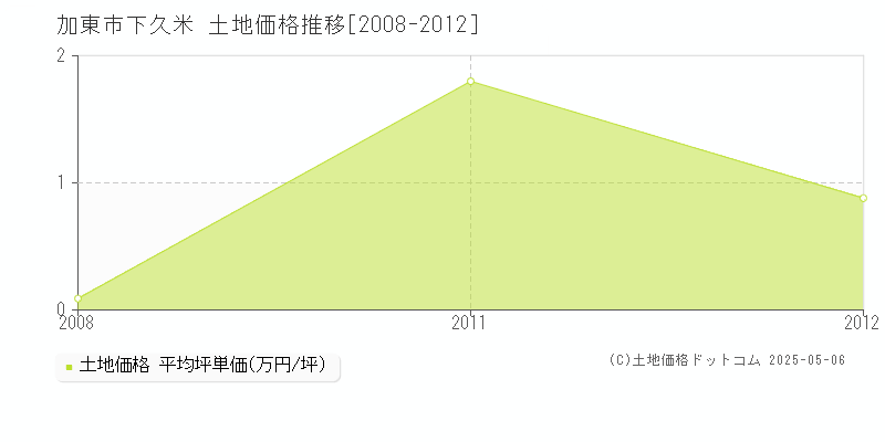 加東市下久米の土地価格推移グラフ 