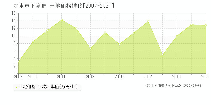 下滝野(加東市)の土地価格推移グラフ(坪単価)[2007-2021年]