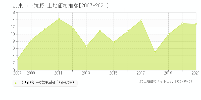 加東市下滝野の土地価格推移グラフ 