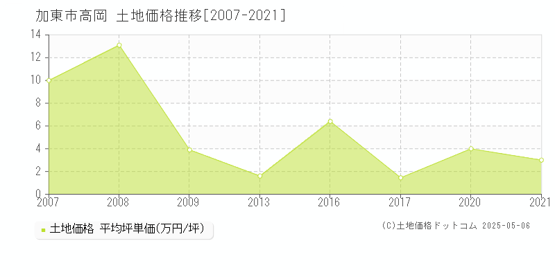 高岡(加東市)の土地価格推移グラフ(坪単価)[2007-2021年]