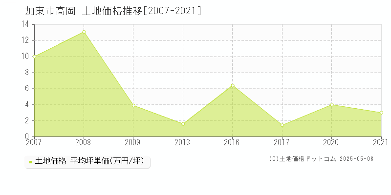 加東市高岡の土地取引事例推移グラフ 