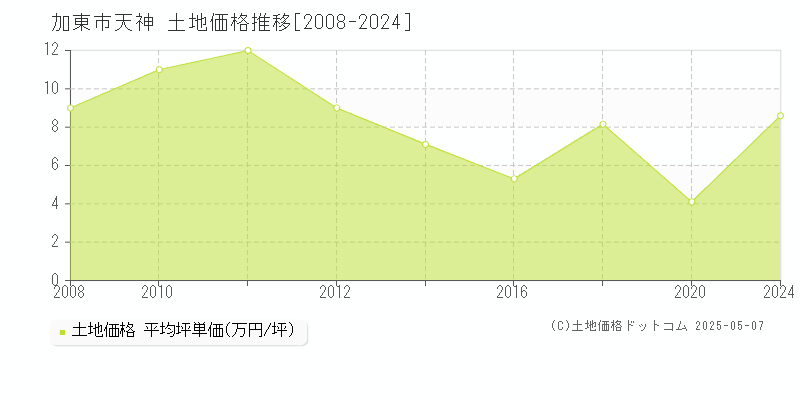天神(加東市)の土地価格推移グラフ(坪単価)[2008-2024年]