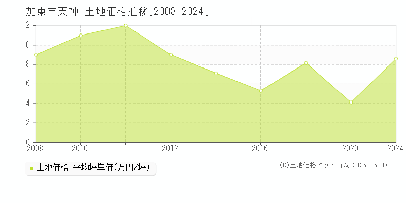 加東市天神の土地価格推移グラフ 