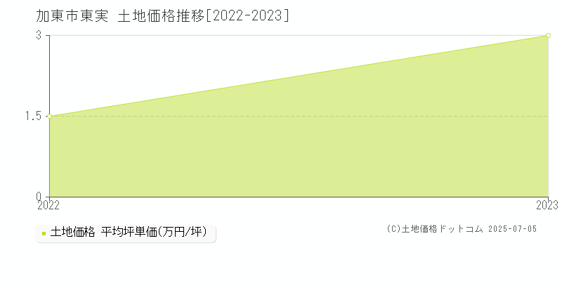 加東市東実の土地価格推移グラフ 