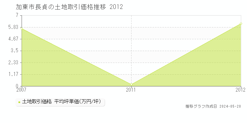 加東市長貞の土地価格推移グラフ 