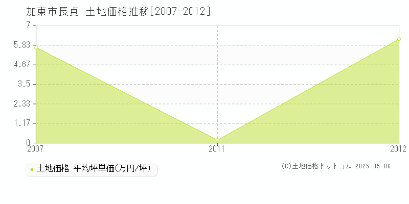 長貞(加東市)の土地価格推移グラフ(坪単価)[2007-2012年]