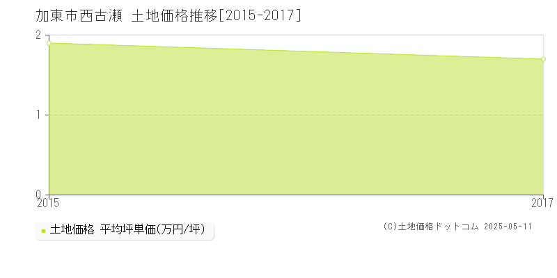 加東市西古瀬の土地取引事例推移グラフ 