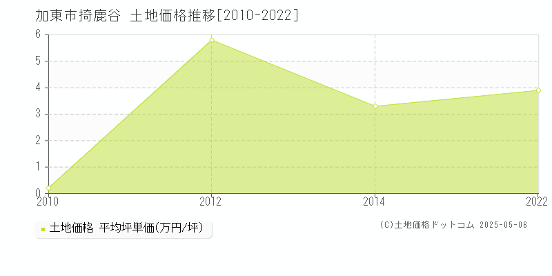 掎鹿谷(加東市)の土地価格推移グラフ(坪単価)[2010-2022年]