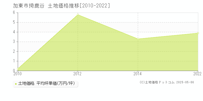 加東市掎鹿谷の土地価格推移グラフ 