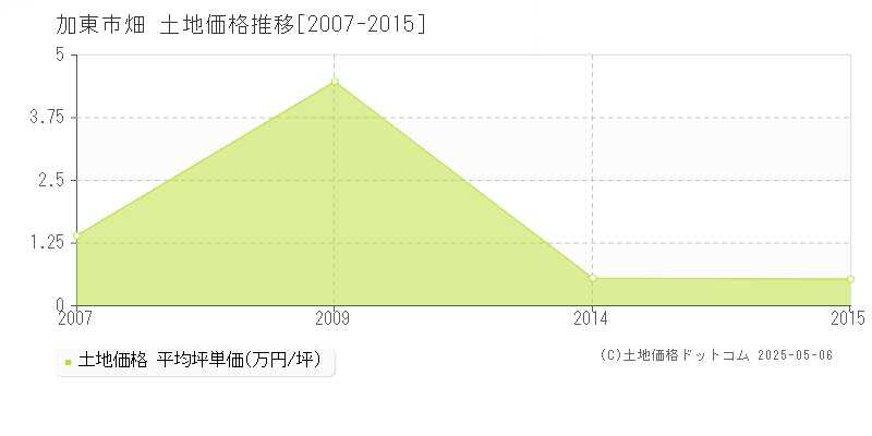 畑(加東市)の土地価格推移グラフ(坪単価)[2007-2015年]