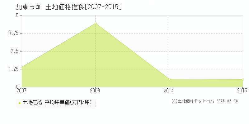 加東市畑の土地価格推移グラフ 