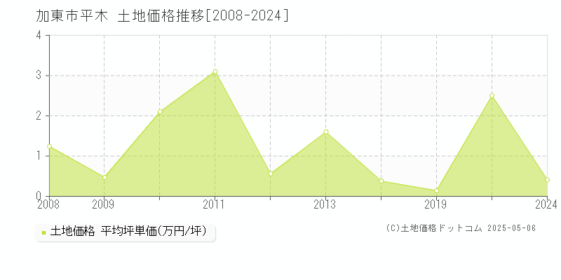 平木(加東市)の土地価格推移グラフ(坪単価)[2008-2024年]