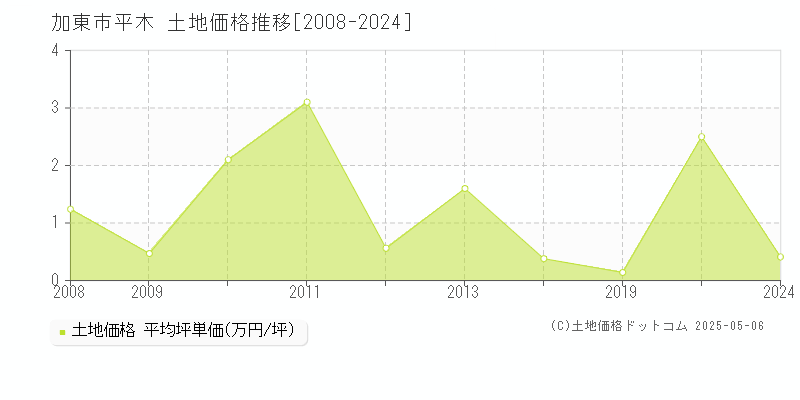 加東市平木の土地価格推移グラフ 