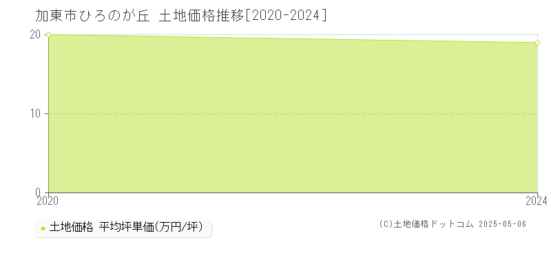 ひろのが丘(加東市)の土地価格推移グラフ(坪単価)[2020-2024年]