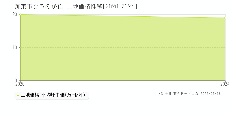 加東市ひろのが丘の土地価格推移グラフ 