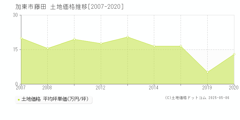 藤田(加東市)の土地価格推移グラフ(坪単価)[2007-2020年]