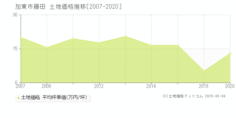 加東市藤田の土地価格推移グラフ 