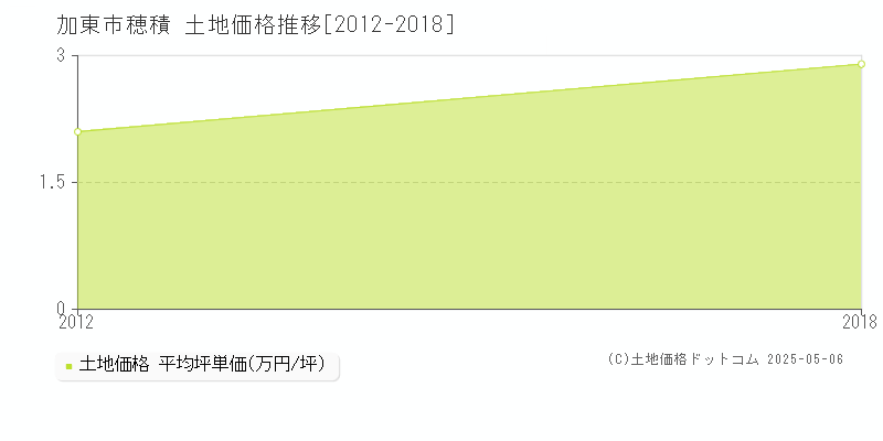 加東市穂積の土地取引事例推移グラフ 