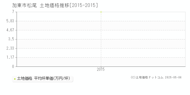 加東市松尾の土地取引事例推移グラフ 