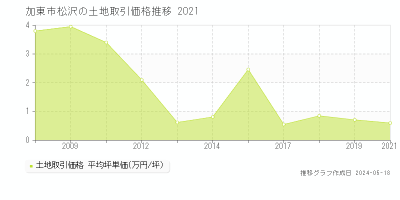 加東市松沢の土地価格推移グラフ 