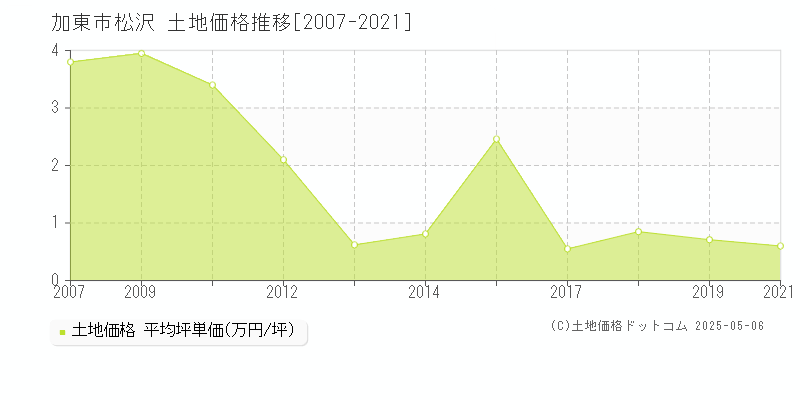 松沢(加東市)の土地価格推移グラフ(坪単価)[2007-2021年]