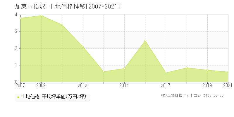 加東市松沢の土地価格推移グラフ 