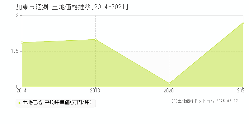 廻渕(加東市)の土地価格推移グラフ(坪単価)[2014-2021年]