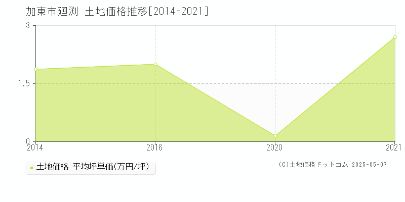 加東市廻渕の土地価格推移グラフ 