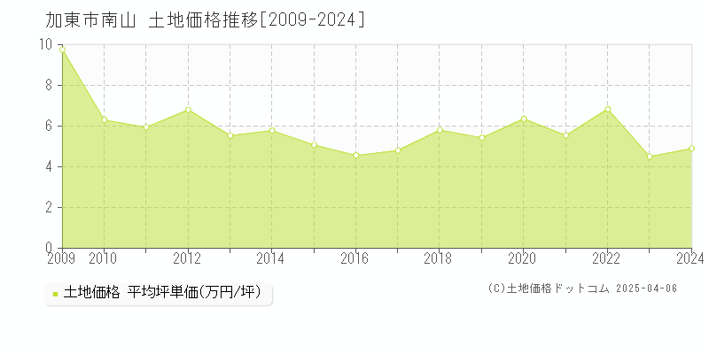 加東市南山の土地価格推移グラフ 