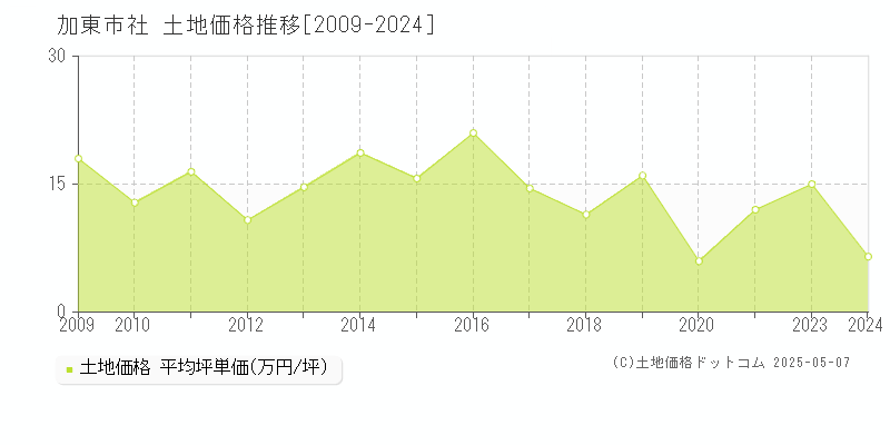 社(加東市)の土地価格推移グラフ(坪単価)[2009-2024年]