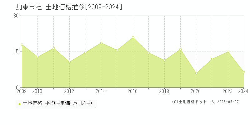 加東市社の土地価格推移グラフ 