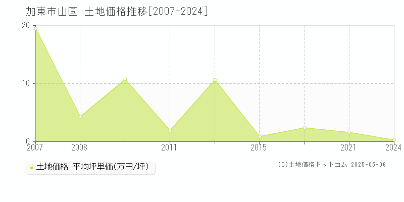 加東市山国の土地価格推移グラフ 