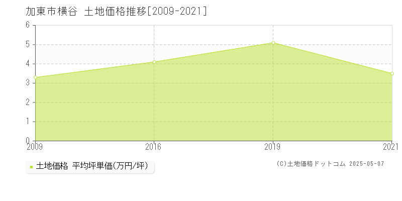 横谷(加東市)の土地価格推移グラフ(坪単価)[2009-2021年]