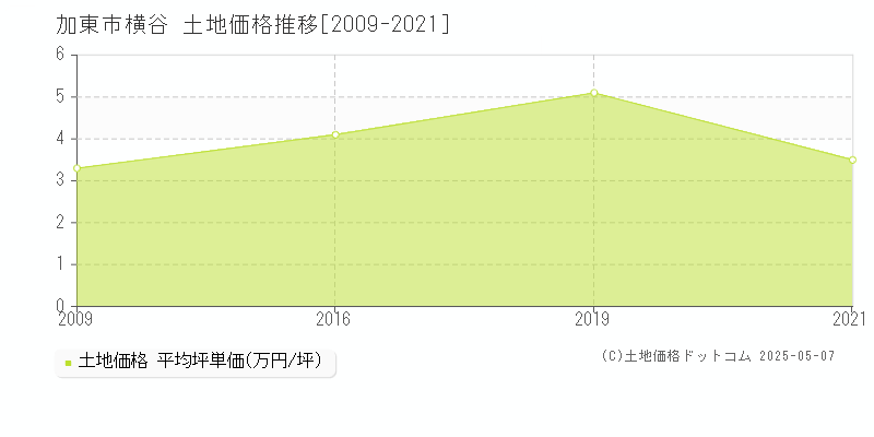 加東市横谷の土地価格推移グラフ 