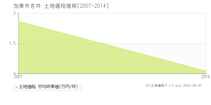 吉井(加東市)の土地価格推移グラフ(坪単価)[2007-2014年]